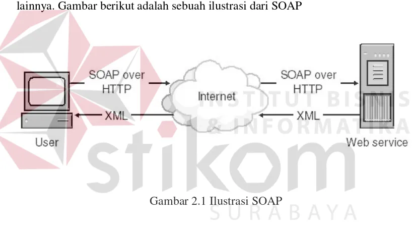 Gambar 2.1 Ilustrasi SOAP 