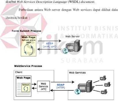 Gambar 2.2 Ilustrasi Perbedaan dari Web Server & Web Services 