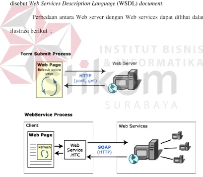 Gambar 2.2 Ilustrasi Perbedaan dari Web Server & Web Services 