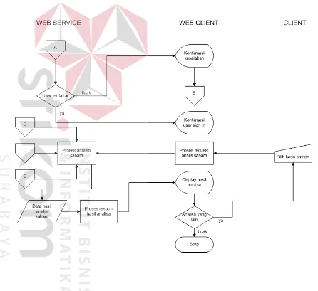 Gambar 3.2 System Flow (lanjutan)  