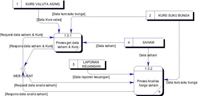 Gambar 3.7 Subproces Proses Services (DFD level 3) 