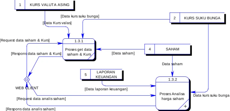 Gambar 3.7 Subproces Proses Services (DFD level 3) 