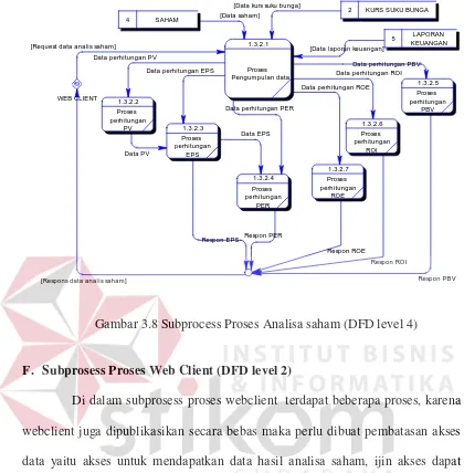 Gambar 3.8 Subprocess Proses Analisa saham (DFD level 4) 