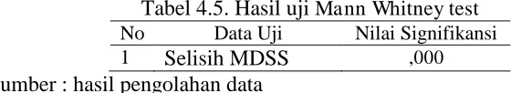 Tabel 4.5. Hasil uji Mann Whitney testNo  Data Uji Nilai Signifikansi 