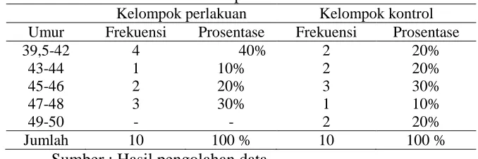 Tabel 4.2. Distribusi hasil Modified Davis Measures Scale (MDSS) MDSS Perlakuan Kontrol  