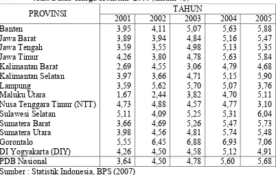 Tabel 1.1 Pertumbuhan Ekonomi 14 Provinsi di Indonesia Tahun 2001-2005 