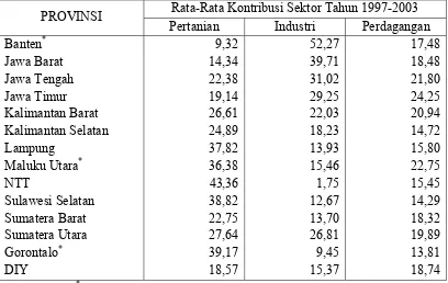 Tabel 4.2 Rata-rata Kontribusi Sektor Pertanian, Sektor Industri Pengolahan dan Sektor Perdagangan, Hotel, Restoran terhadap PDRB Provinsi Tahun 1997-2003 (dalam %) 