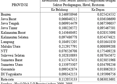 Tabel 4.3 Koefisien Keterkaitan Total Sektor Industri Pengolahan dengan Sektor Perdagangan, Hotel, Restoran 