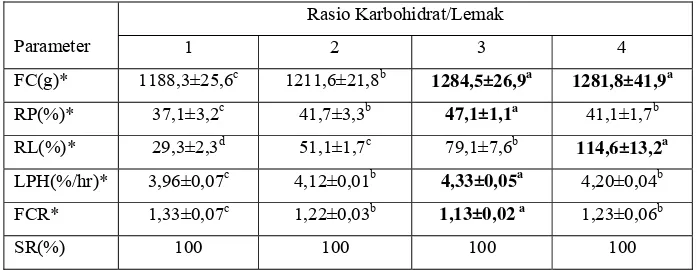 Tabel 3. Rata-rata konsumsi pakan (FC), retensi protein (RP), retensi  lemak (RL), laju pertumbuhan harian (LPH), konversi pakan (FCR)  dan  kelangsungan hidup (SR) ikan patin  