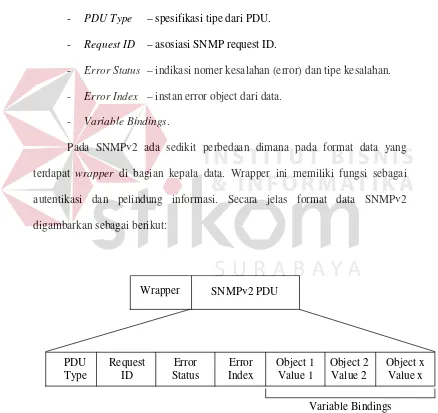 Gambar 2.6. Detail SNMP PDU 