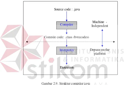 Gambar 2.9. Struktur compiler java 