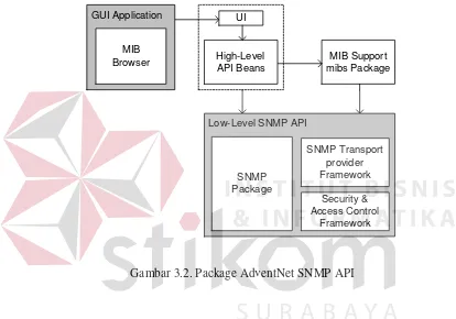 Gambar 3.2. Package AdventNet SNMP API 