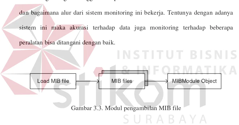 Gambar 3.3. Modul pengambilan MIB file 