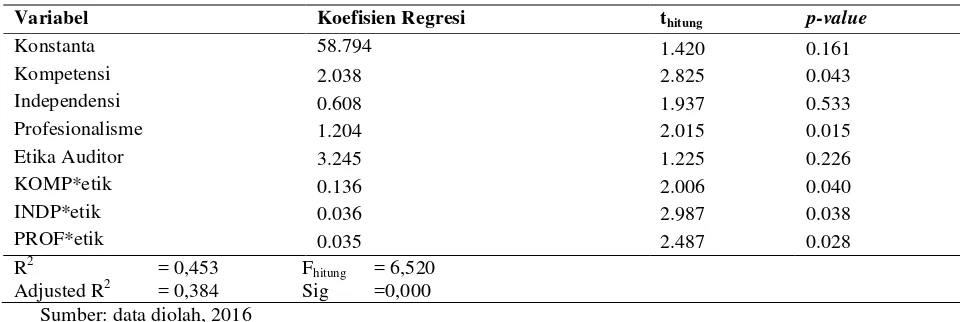 Tabel 2 Hasil Moderated Regression Analysis 