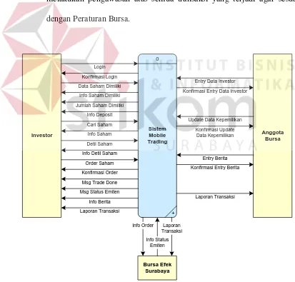 Gambar 3.4:  Context diagram sistem mobile trading. 