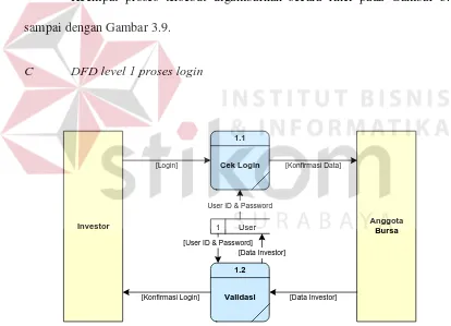 Gambar 3.6:  DFD level 1 proses login. 