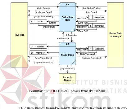 Gambar 3.8:  DFD level 1 proses transaksi saham. 