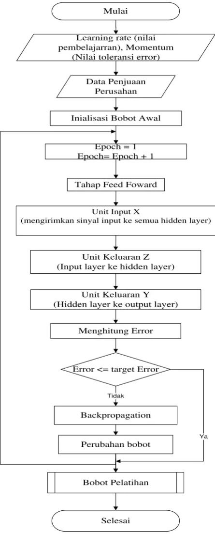 Gambar 3.2 Flowchart proses training 