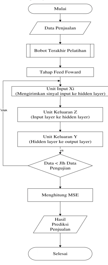 Gambar 3.3 Flowchart proses testing 