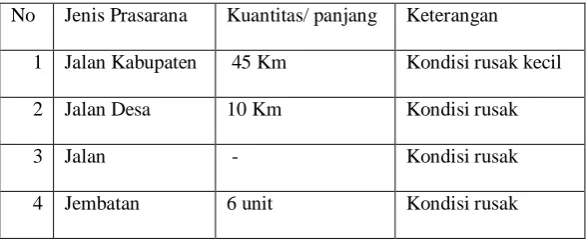 Table 4. Prasarana Perhubungan 
