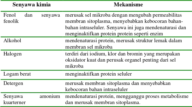 Tabel 7. Mekanisme sifat antimikroba beberapa senyawa kimia