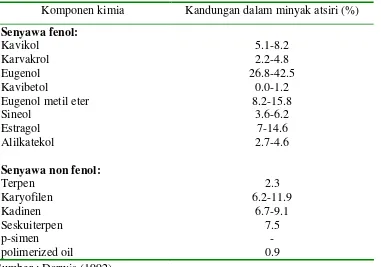 Tabel 9. Komposisi senyawa kimia penyusun minyak atsiri daun sirih 