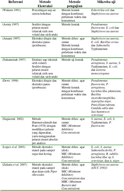 Tabel 10. Tabulasi uji antimikroba daun sirih 
