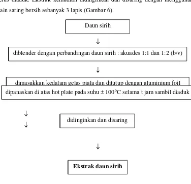 Gambar 6. Diagram alir metode ekstraksi panas (perebusan) (Amami 1997) 