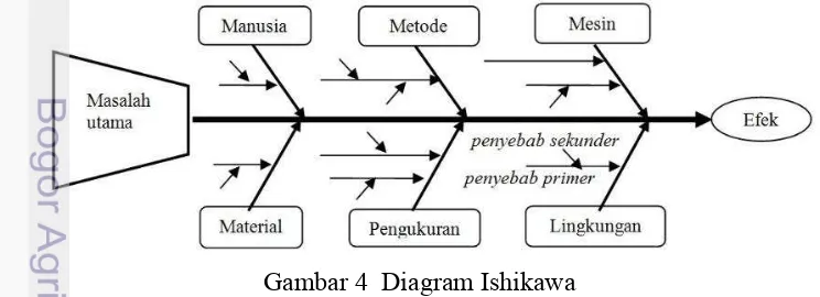 Gambar 4  Diagram Ishikawa 