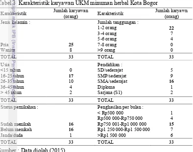 Tabel 3  Karakteristik karyawan UKM minuman herbal Kota Bogor 