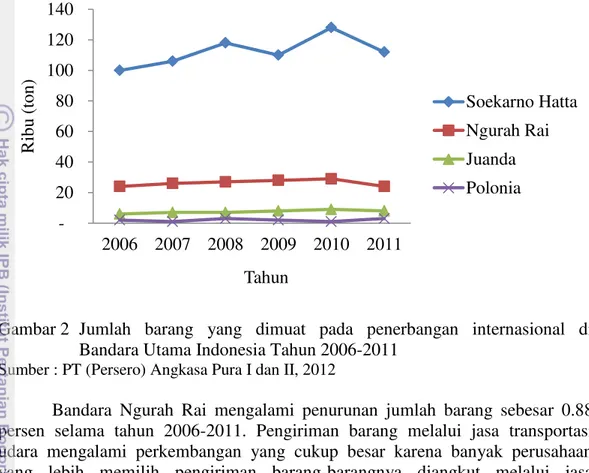 Gambar 2  Jumlah  barang  yang  dimuat  pada  penerbangan  internasional  di  Bandara Utama Indonesia Tahun 2006-2011 