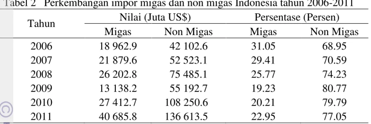 Gambar 4  Impor  Indonesia  menurut  golongan  penggunaan  barang  tahun  2006- 2006-2011 