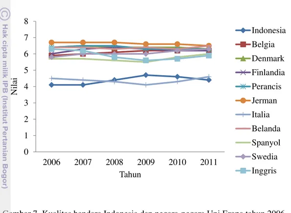 Gambar 7  Kualitas bandara Indonesia dan negara-negara Uni Eropa tahun 2006- 2006-2011 