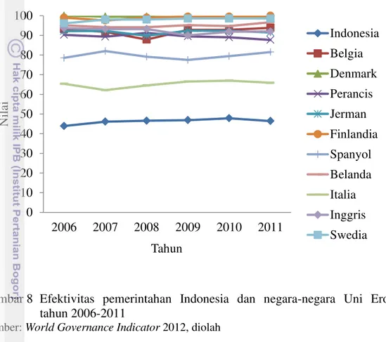 Gambar 8  Efektivitas  pemerintahan  Indonesia  dan  negara-negara  Uni  Eropa  tahun 2006-2011 