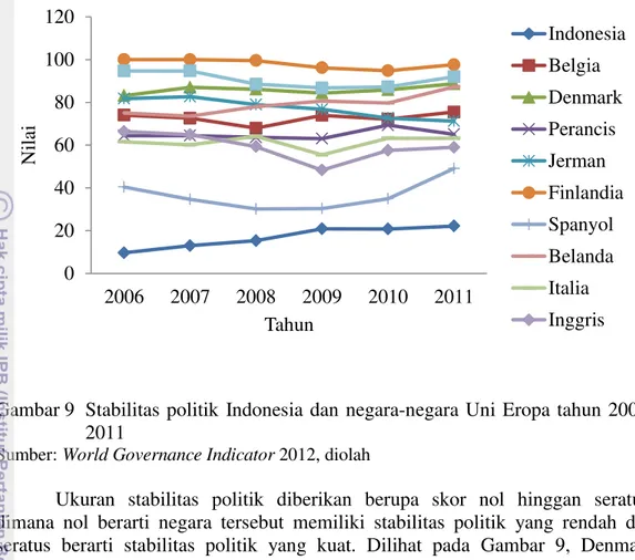 Gambar 9  Stabilitas  politik  Indonesia  dan  negara-negara  Uni  Eropa  tahun  2006- 2006-2011