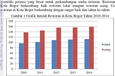 Gambar 1 Grafik Jumlah Restoran di Kota Bogor Tahun 2010-2014 