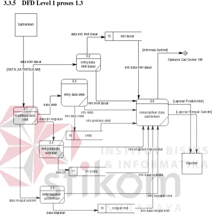 Gambar 3.7. DFD Level 1 Proses 3 