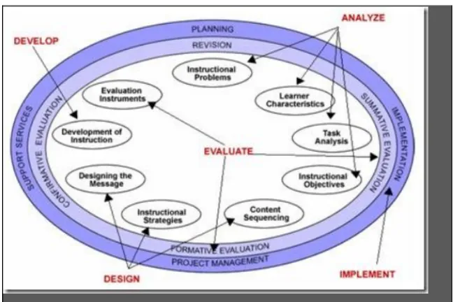 Gambar  Model Desain Pembelajaran Kemp (Morrison, Ross & Kemp 2004 :29)