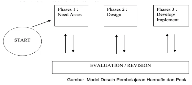 Gambar di bawah ini menunjukkan tiga fase utama dalam model Hannafin dan Peck