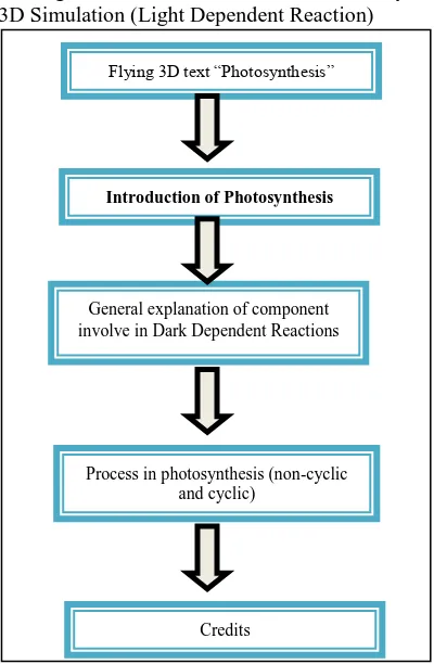 Figure 1 shows the flowchart of Photosynthesis 3D Simulation (Light Dependent Reaction) 