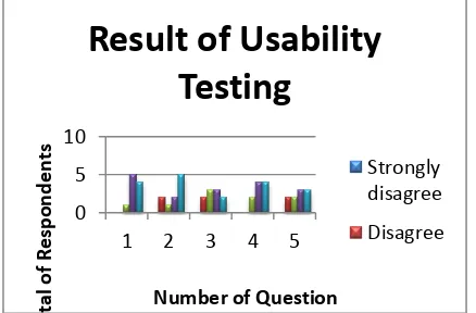 Figure 4 : Usability Testing Results 