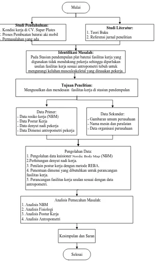 Gambar 4.1 Blok Diagram  Langkah-langkah Proses Penelitian 