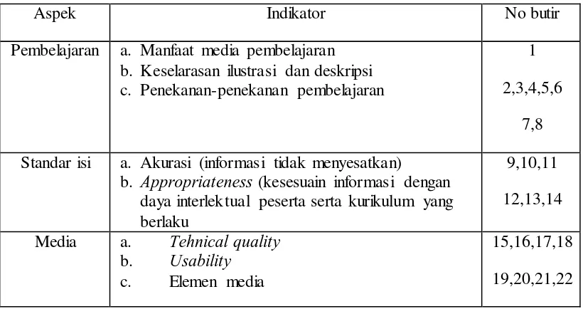 tabel 3 dan kisi-kisi instrument angket untuk ahli media tersaji pada tabel 