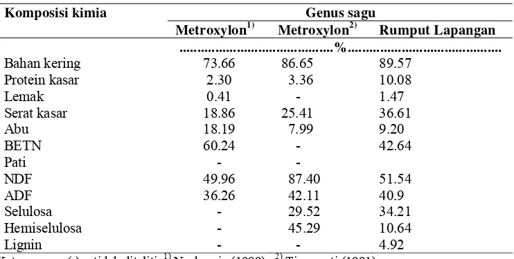 Tabel 1  Komposisi nutrisi ampas sagu dan rumput lapangan 