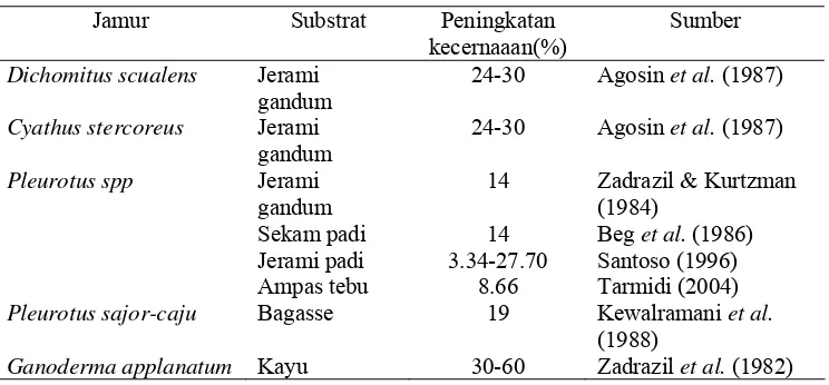 Tabel  5   Beberapa jenis jamur yang dapat digunakan untuk mendegradasi lignin    