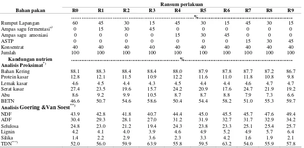 Tabel 7  Susunan ransum  dan kandungan nutrien ransum percobaan in vitro 