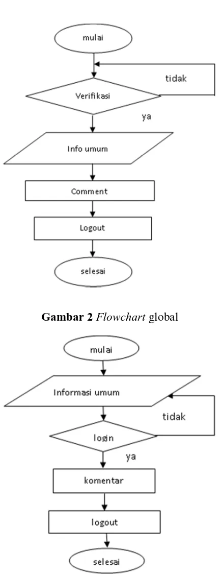 Gambar 4 Flowchart User 