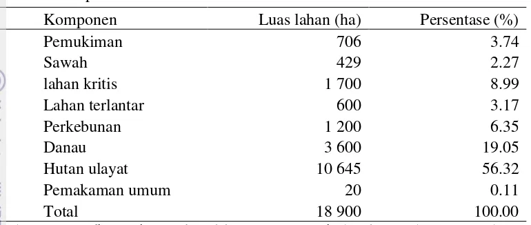 Tabel 4  Komposisi lahan di Nagari Guguak Malalo Kecamatan Batipuh Selatan 