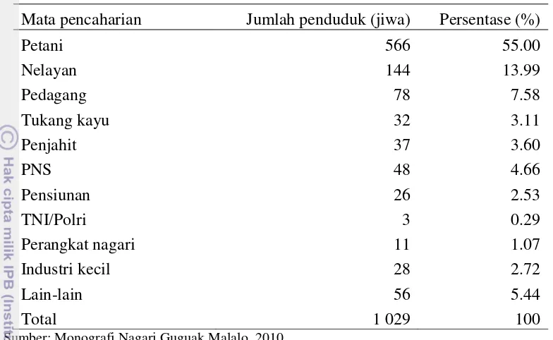 Tabel 7  Sebaran jumlah KK berdasarkan mata pencaharian di Nagari Guguak Malalo Kabupaten Tanah Datar Sumatera Barat tahun 2010 