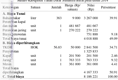 Tabel 11  Biaya usaha penangkapan Ikan Bilih per alat tangkap di Nagari Guguak 